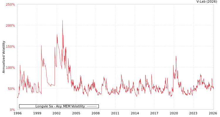 graph of Longvie Sa AMEM