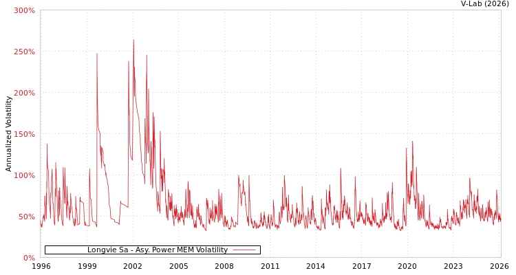 graph of Longvie Sa APMEM