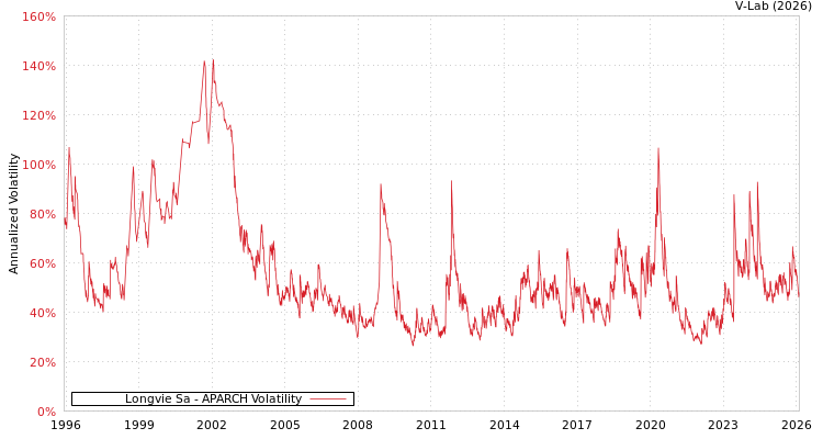 graph of Longvie Sa APARCH