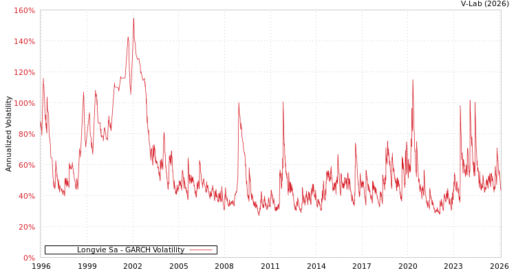 graph of Longvie Sa GARCH