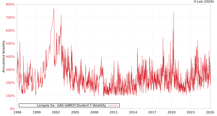 graph of Longvie Sa GAS-GARCH-T