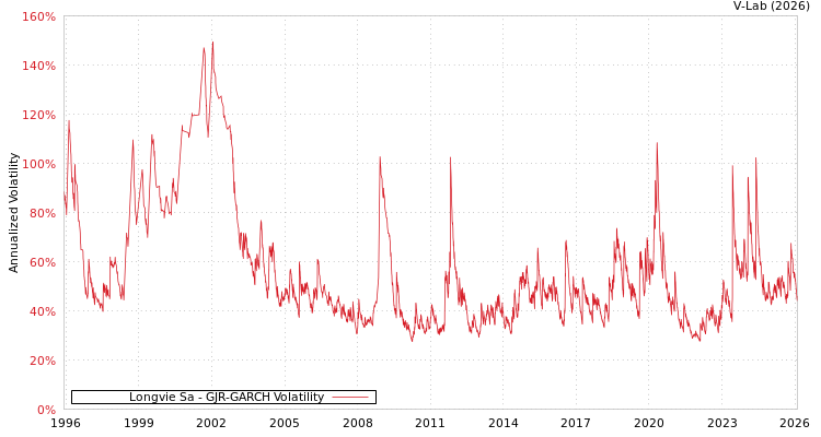 graph of Longvie Sa GJR-GARCH