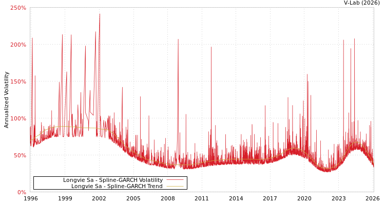 graph of Longvie Sa SGARCH