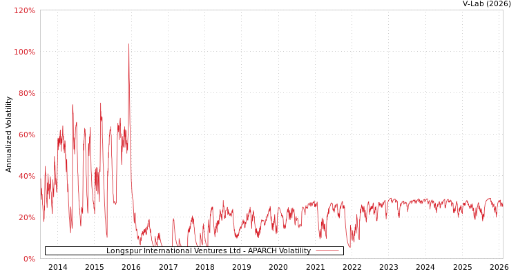 graph of Longspur International Ventures Ltd APARCH