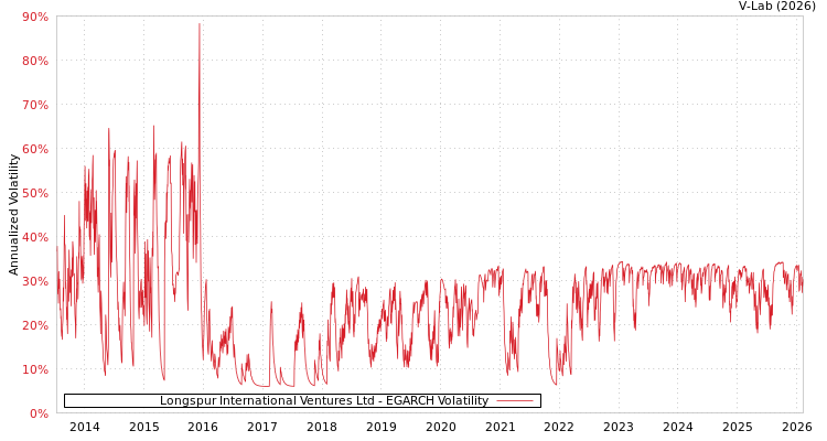 graph of Longspur International Ventures Ltd EGARCH