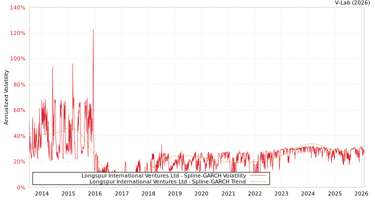 graph of Longspur International Ventures Ltd SGARCH