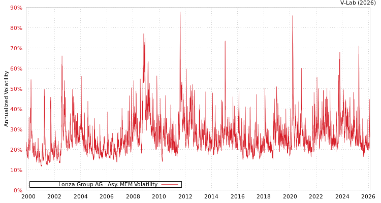 graph of Lonza Group AG AMEM
