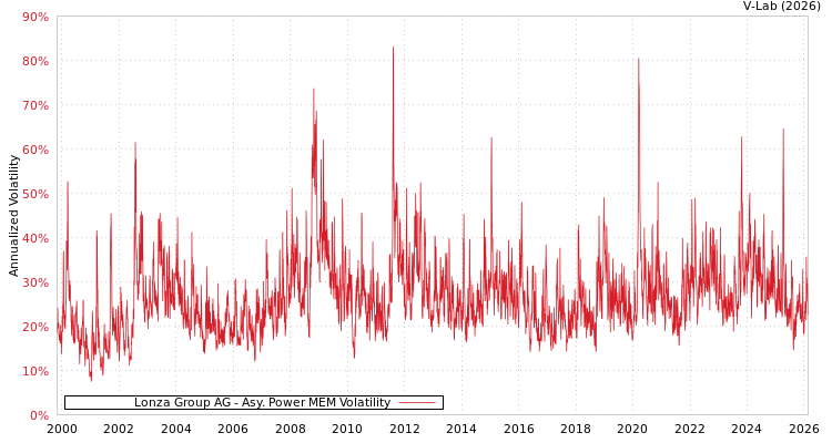 graph of Lonza Group AG APMEM