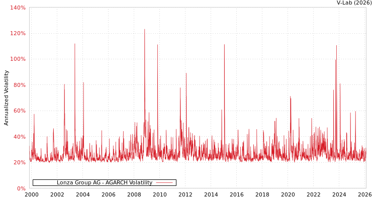 graph of Lonza Group AG AGARCH