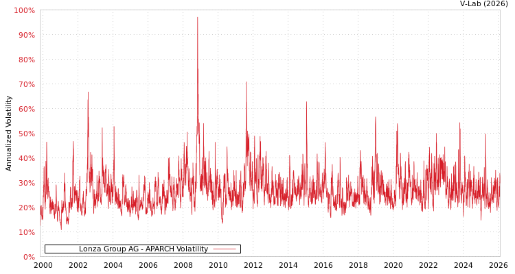 graph of Lonza Group AG APARCH
