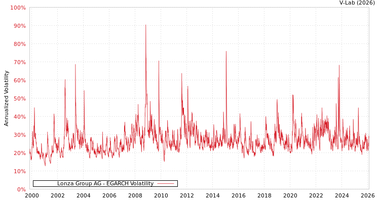 graph of Lonza Group AG EGARCH