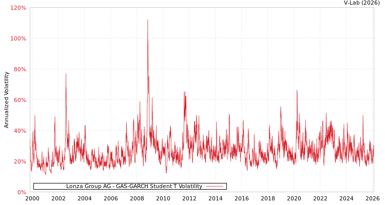 graph of Lonza Group AG GAS-GARCH-T