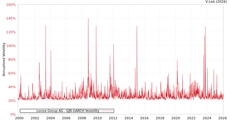 graph of Lonza Group AG GJR-GARCH