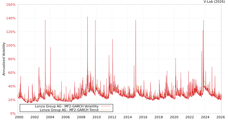 graph of Lonza Group AG MF2-GARCH