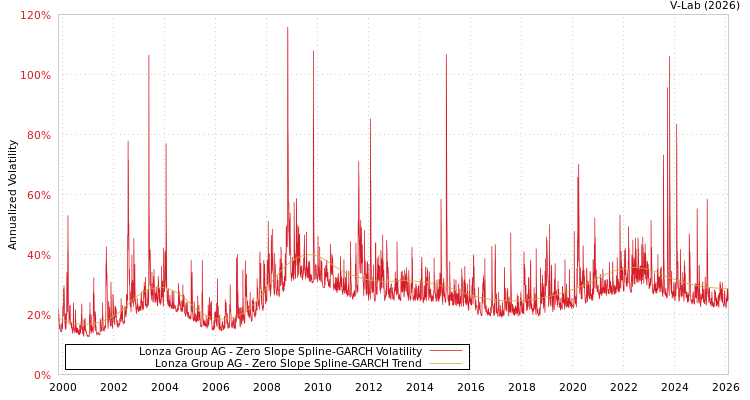 graph of Lonza Group AG S0GARCH