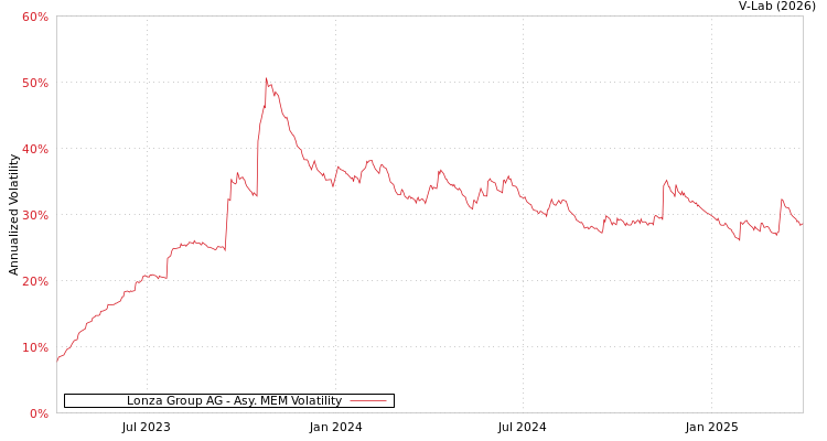 graph of Lonza Group AG AMEM