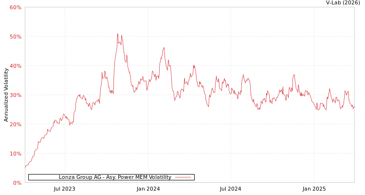 graph of Lonza Group AG APMEM