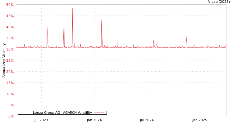 graph of Lonza Group AG AGARCH