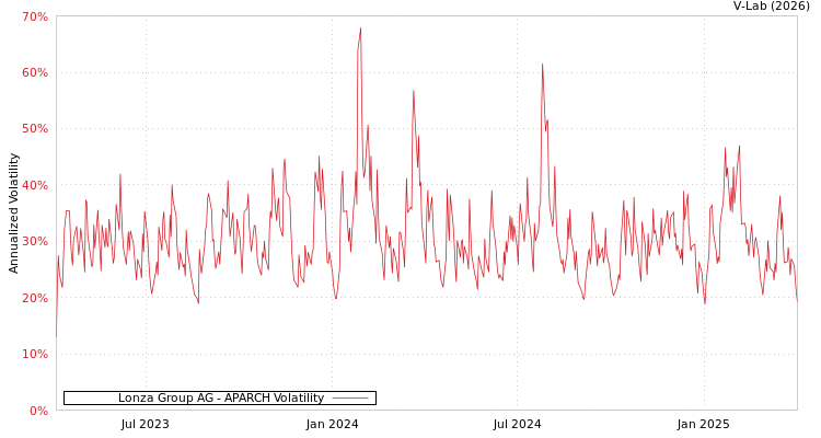 graph of Lonza Group AG APARCH