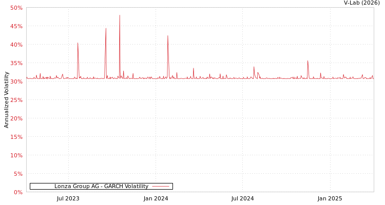 graph of Lonza Group AG GARCH
