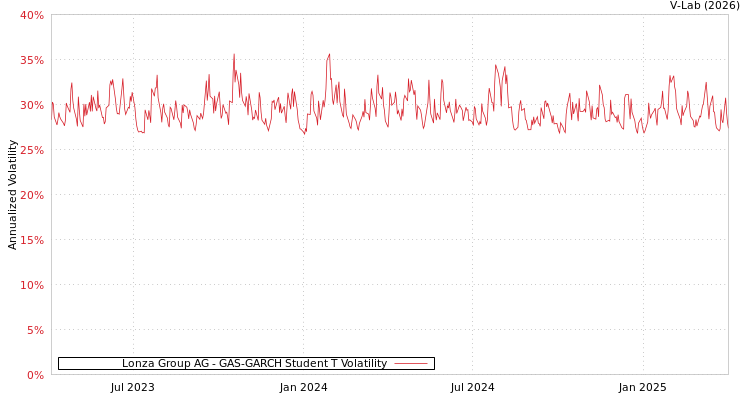 graph of Lonza Group AG GAS-GARCH-T