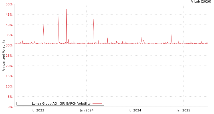 graph of Lonza Group AG GJR-GARCH