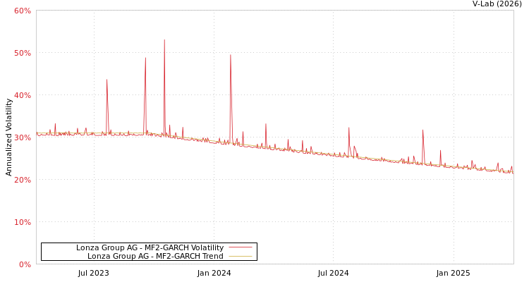 graph of Lonza Group AG MF2-GARCH
