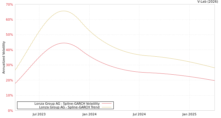 graph of Lonza Group AG SGARCH