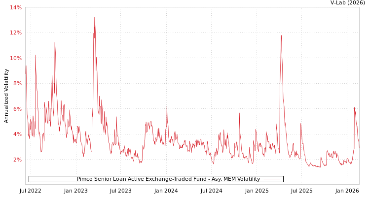 graph of Pimco Senior Loan Active Exchange-Traded Fund AMEM