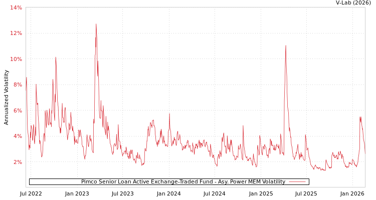 graph of Pimco Senior Loan Active Exchange-Traded Fund APMEM