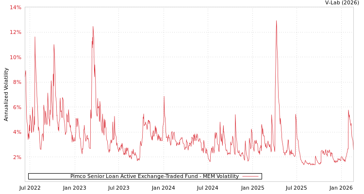 graph of Pimco Senior Loan Active Exchange-Traded Fund MEM