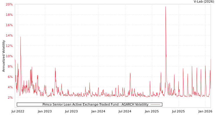 graph of Pimco Senior Loan Active Exchange-Traded Fund AGARCH