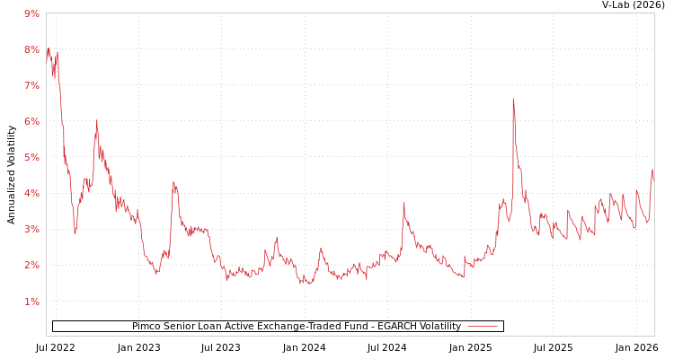 graph of Pimco Senior Loan Active Exchange-Traded Fund EGARCH