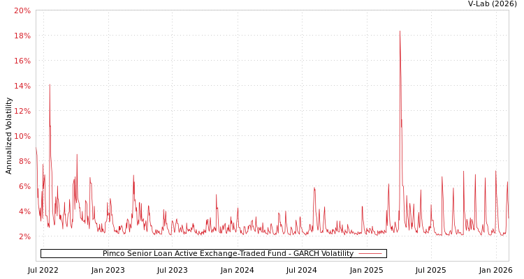 graph of Pimco Senior Loan Active Exchange-Traded Fund GARCH