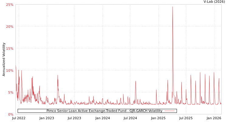 graph of Pimco Senior Loan Active Exchange-Traded Fund GJR-GARCH