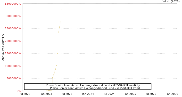 graph of Pimco Senior Loan Active Exchange-Traded Fund MF2-GARCH