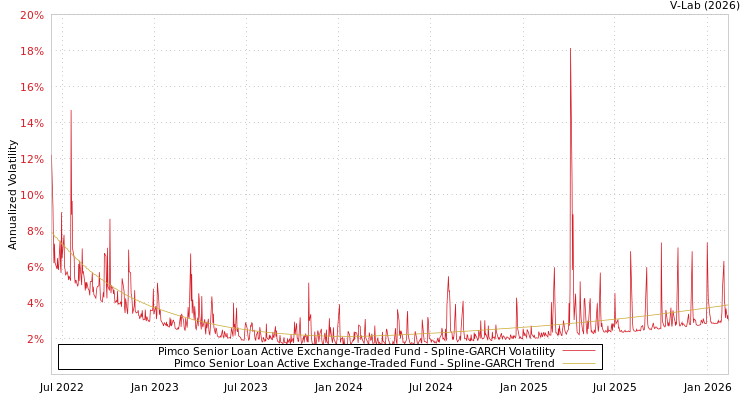 graph of Pimco Senior Loan Active Exchange-Traded Fund SGARCH