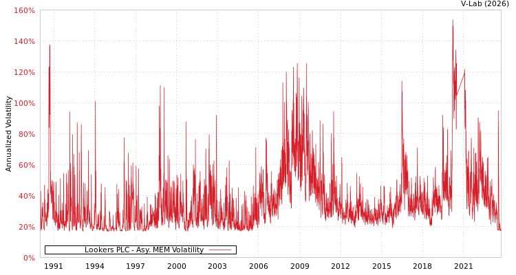 graph of Lookers PLC AMEM