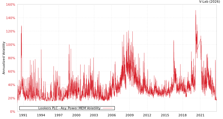 graph of Lookers PLC APMEM
