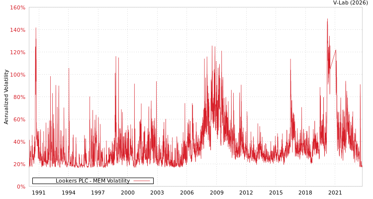 graph of Lookers PLC MEM
