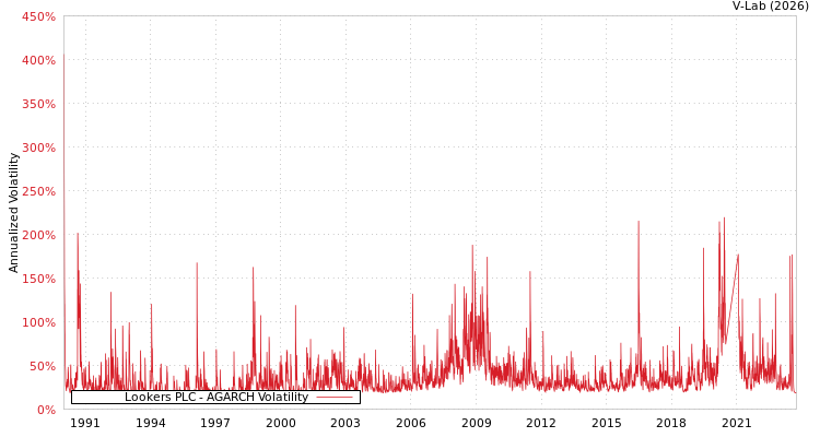 graph of Lookers PLC AGARCH