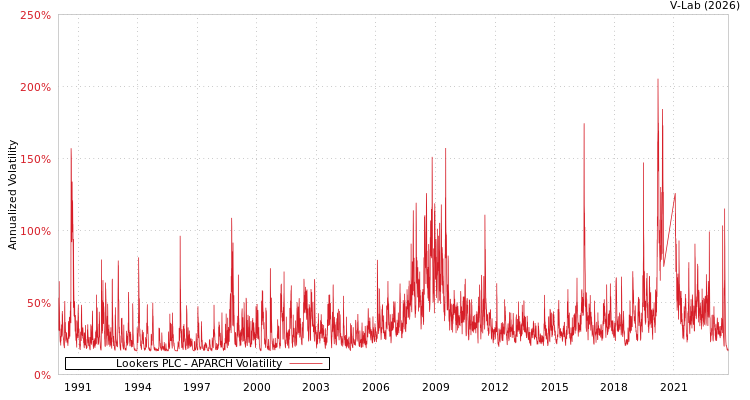 graph of Lookers PLC APARCH