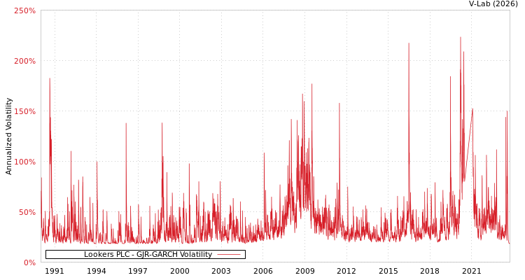 graph of Lookers PLC GJR-GARCH