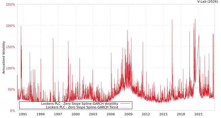graph of Lookers PLC S0GARCH