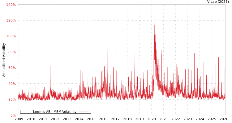 graph of Loomis AB MEM