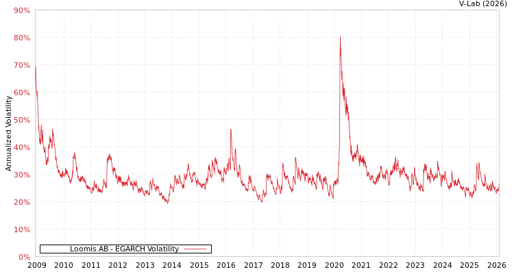 graph of Loomis AB EGARCH