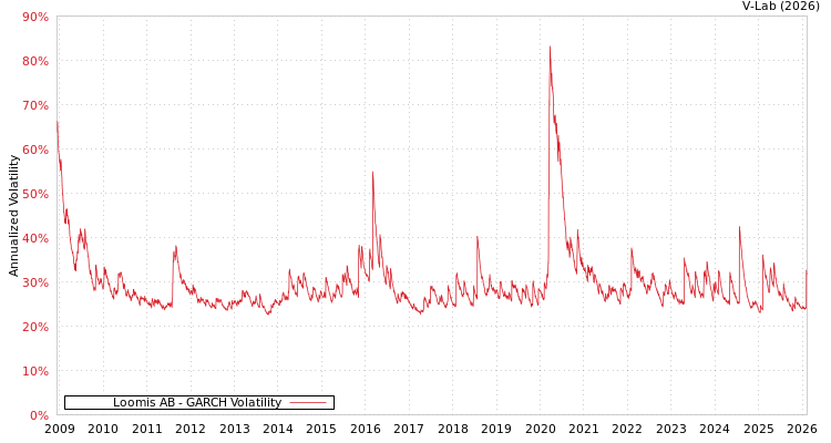 graph of Loomis AB GARCH