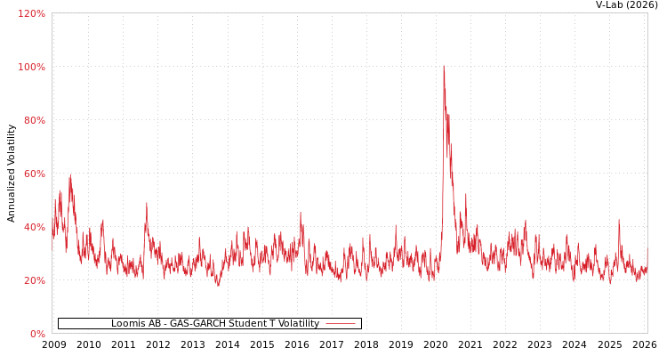 graph of Loomis AB GAS-GARCH-T