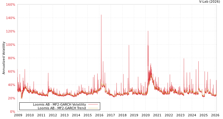 graph of Loomis AB MF2-GARCH