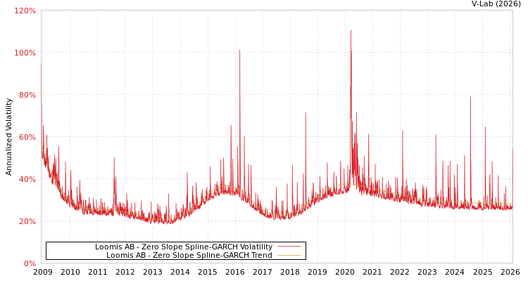graph of Loomis AB S0GARCH